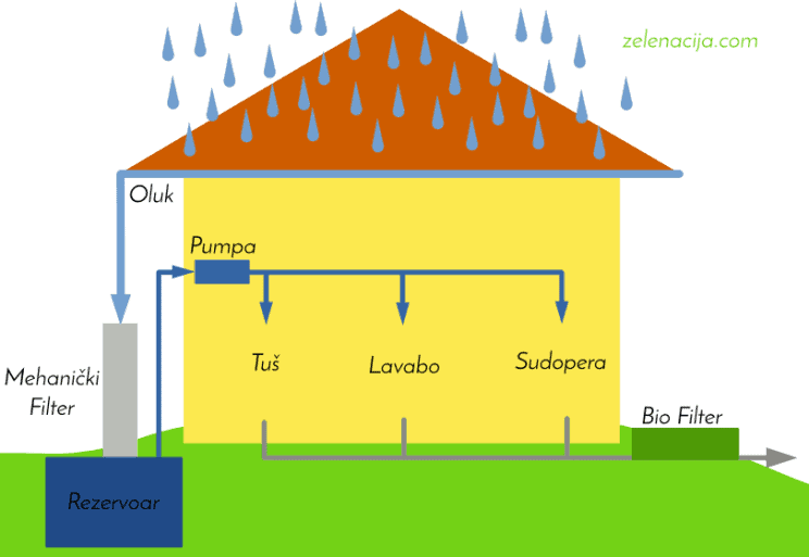 Skupljanje Kišnice i Sistem Sive Voda