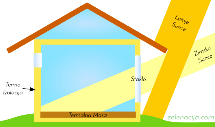Pasivna Solarna Kuća